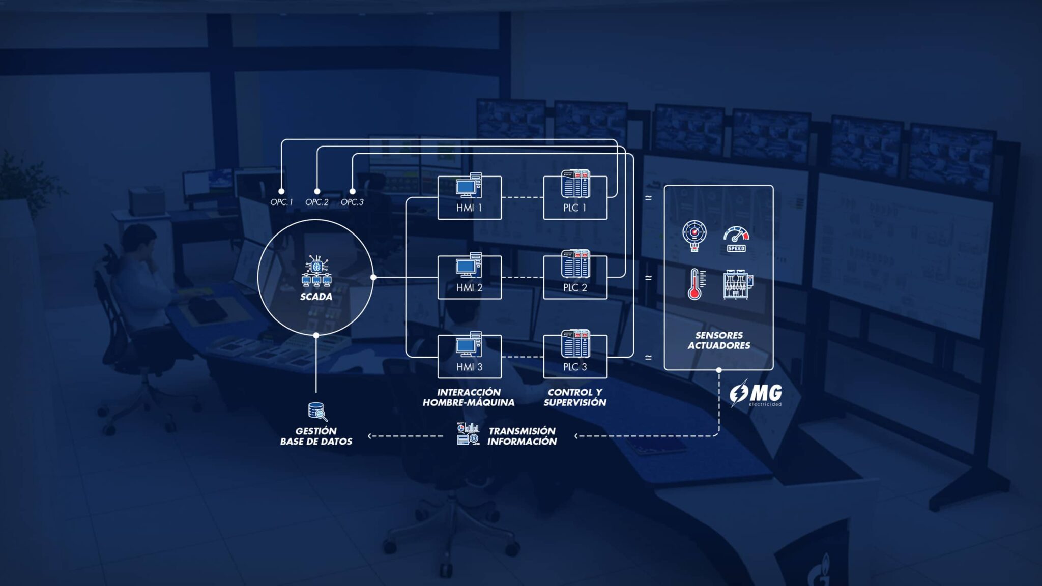 Qué es el sistema SCADA y para qué sirve