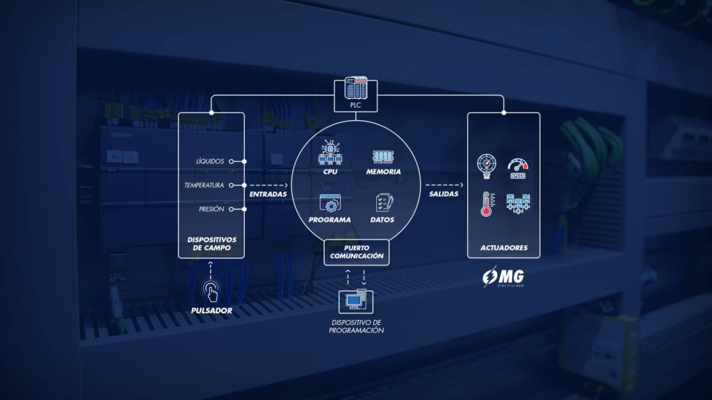 Automata programable PLC