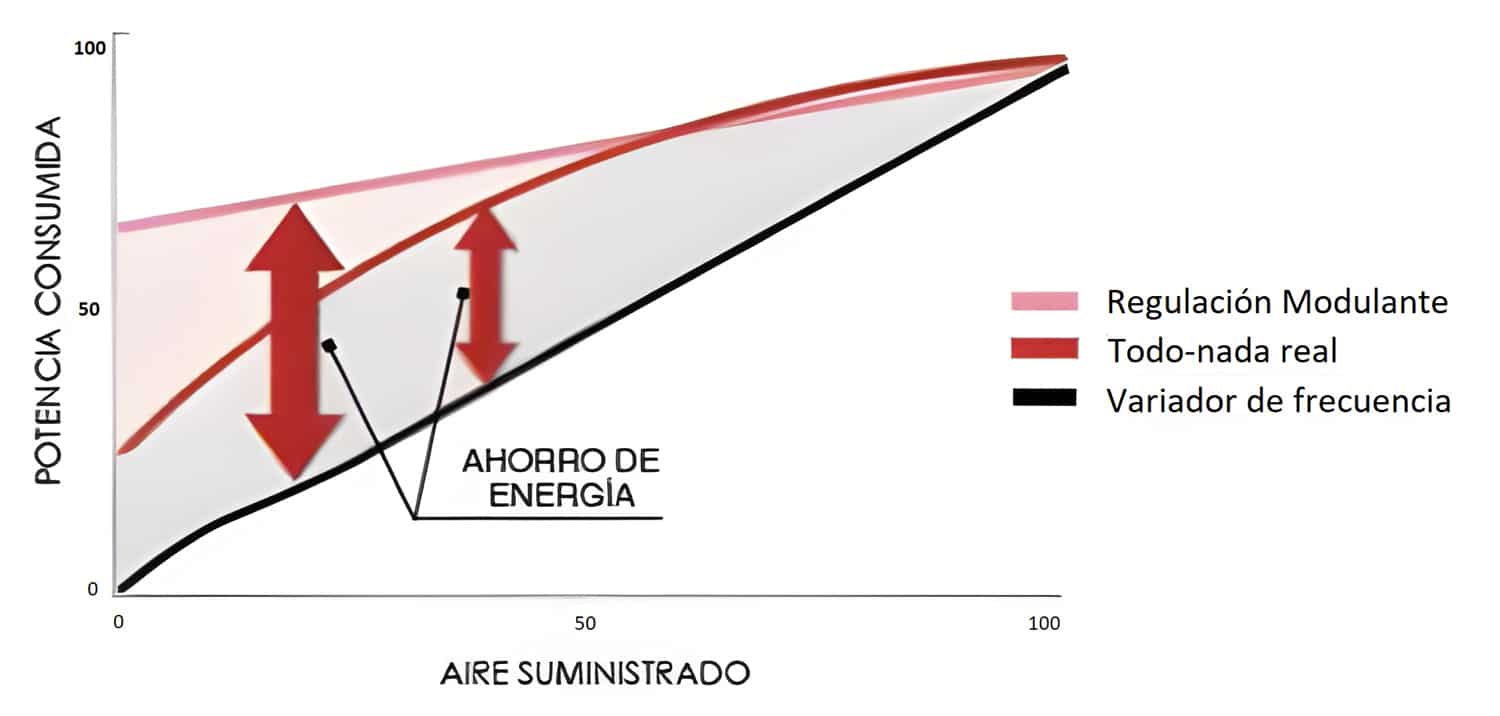 Comparación del consumo entre diferentes tipos de control de sobre un compresor