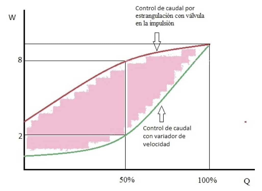 Comparación del consumo entre diferentes tipos de regulación de caudal